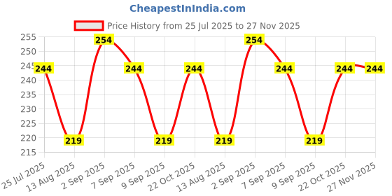 amazon.in Glycerin Coconut Soap Base-100% Natural And Pure |Paraben And Sulphate Free| Best For Soap Making. (1KG). Price History Graph from 25 Jul 2025 to 26 Nov 2025