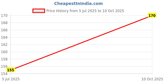 amazon.in Glycerin For Skin And Face Care | Each Bottle Of 100 Grams | 2 Bottles Price History Graph from 5 Jul 2025 to 10 Oct 2025