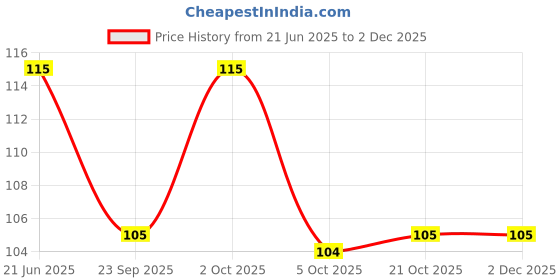amazon.in glycerin ultra & pour soap base (500) Price History Graph from 21 Jun 2025 to 2 Dec 2025