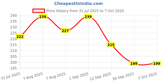 amazon.in Glycerine Transparent Soap Base for Soap Making | Perfect for Melts & Pour Techniques | Make Your Own Luxurious Soaps with Our Glycerin Soap Base (2KG) Price History Graph from 31 Jul 2025 to 6 Oct 2025