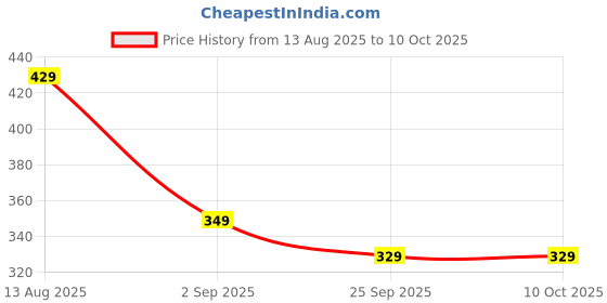 amazon.in glyco 6 Cream For All Skin Types, 30gram Price History Graph from 13 Aug 2025 to 10 Oct 2025