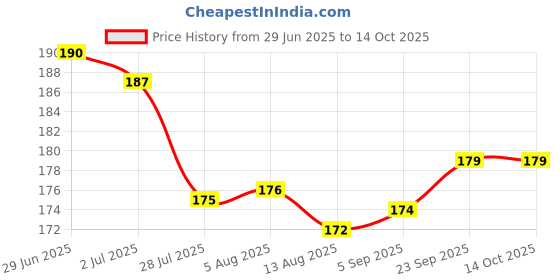 amazon.in GLYCO 6 Unscented Cream Glycolic Acid Cream, 30 Grams Price History Graph from 29 Jun 2025 to 14 Oct 2025