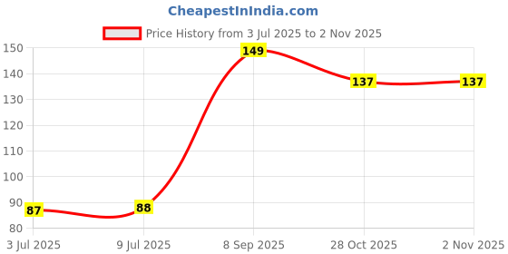 amazon.in Glycolite Skin Rejuvenating & Lightening Face Wash 60ml | Glycolic Acid Face Wash | Improves Skin Texture, Tone, and Appearance | Reveals Face & Bright Skin | Suitable For All Skin - Pack Of 1 Price History Graph from 3 Jul 2025 to 1 Nov 2025