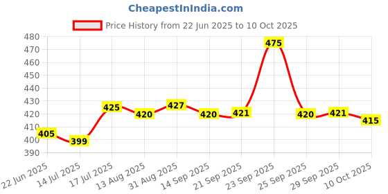 amazon.in Glymax Intensive Skin Hydrator Lotion – 200ml | Deep Moisturizing Lotion for Dry & Rough Skin Price History Graph from 22 Jun 2025 to 10 Oct 2025