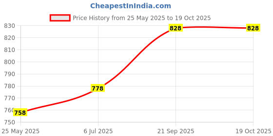 amazon.in generic Glymax Intensive Skin Hydrator Lotion 200ml(R)-Pack of 2 generic Price History Graph from 25 May 2025 to 18 Oct 2025