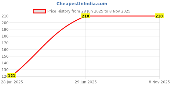 amazon.in Glymed Lotion 3-Ply Tie Face Mask – Ultra-Soft, Breathable Surgical Mask with Internal Nose Pin | Anti-Pollution & Dust Protection (Blue, Pack of 100) Price History Graph from 28 Jun 2025 to 7 Nov 2025