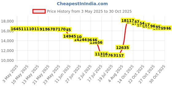 amazon.in aonelas Glymnis Beach Tent Sun Shade Shelter for 3-4 Person with UV Protection, 3 Ventilating Roll UP Windows, Extenable Floor and Carrying Bag, Tent Pegs for Beach Camping Garden aonelas Price History Graph from 3 May 2025 to 30 Oct 2025
