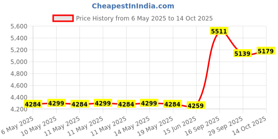 amazon.in Glynzak Wireless Bluetooth Headphones Over Ear, 65H Playtime HiFi Stereo Headset with Microphone and 6EQ Modes Foldable V5.3 Bluetooth Wireless Headphones for Travel Computer Laptop glynzak Price History Graph from 6 May 2025 to 14 Oct 2025