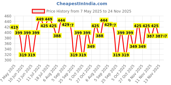 amazon.in Glyoherb Sugar Control Granules glyoherb Price History Graph from 7 May 2025 to 24 Nov 2025