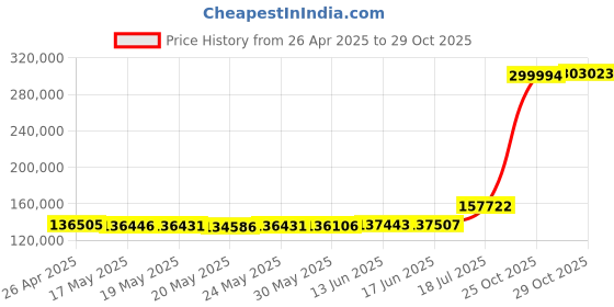 amazon.in Glyph Blackbox PRO RAID, 24TB, USB-C (3.2) Price History Graph from 26 Apr 2025 to 25 Oct 2025