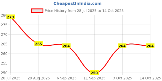 amazon.in Glysol Glycerin with Aloevera Soap - 100 gm, Pack of 3 Price History Graph from 28 Jul 2025 to 14 Oct 2025