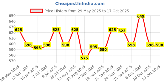 amazon.in GLYSOLID Glycerin Skin Cream 125*2 ml (Pack Of 2) Price History Graph from 29 May 2025 to 15 Oct 2025