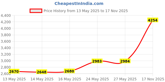 amazon.in Glysomed Hand Cream 1.7 Oz Purse Travel Size Fragrance Free (3 Tubes) Price History Graph from 13 May 2025 to 17 Nov 2025