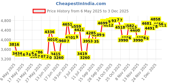 amazon.in Glysomed Hand Cream Combo Pack, 8.5 Fl Oz (2 Count) + 1.7 Fl Oz (1 Count) glysomed Price History Graph from 6 May 2025 to 3 Dec 2025