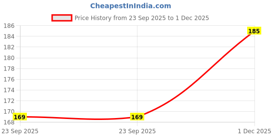 amazon.in GM 1600495 Shock Absorbing Cricket Grip (Orange) Price History Graph from 23 Sep 2025 to 1 Dec 2025