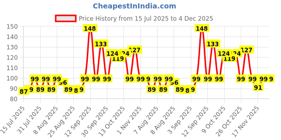 amazon.in GM 3005 Universal Travel Adaptor, 3 Pin Charger for Phones, Laptops, Earbuds and Other Devices, Travel Light with This Multipurpose Adaptor (White) gm Price History Graph from 15 Jul 2025 to 4 Dec 2025