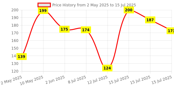 amazon.in GM 3011 2 Pin Travel Universal Multi-Plug with Surge Protector & Indicator gm Price History Graph from 2 May 2025 to 15 Jul 2025