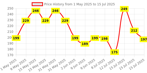 amazon.in GM 3012 3 Pin Travel Universal Multi Plug Adaptor with Surge Protector and Indicator White Pack of 1 gm Price History Graph from 1 May 2025 to 15 Jul 2025