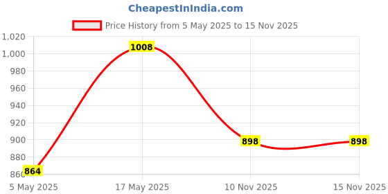 amazon.in GM 3012 3 Pin Travel Universal Multi Plug Adaptor with Surge Protector and Indicator White Pack of 1 Price History Graph from 5 May 2025 to 15 Nov 2025