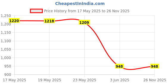 amazon.in GM 3012 3 Pin Travel Universal Multi Plug Adaptor with Surge Protector and Indicator White Pack of 1 gm Price History Graph from 17 May 2025 to 26 Nov 2025