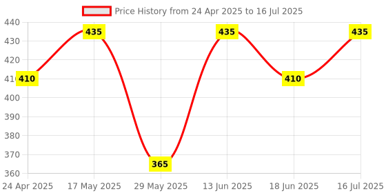 amazon.in GM 3014 Plastic 2 Pin Flex Box Orion with Indicator and International Socket (White and Yellow) Price History Graph from 24 Apr 2025 to 16 Jul 2025
