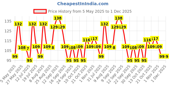 amazon.in GM 3017 Plastic 3 Pin Multi Plug Travel Adaptors (White and Red) gm Price History Graph from 5 May 2025 to 29 Nov 2025