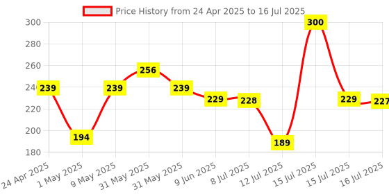 amazon.in GM 3019 3 Pin Universal Multi Plug Travel Adaptor with 6 AMP for Home Applications, Computers, Laptops gm Price History Graph from 24 Apr 2025 to 16 Jul 2025