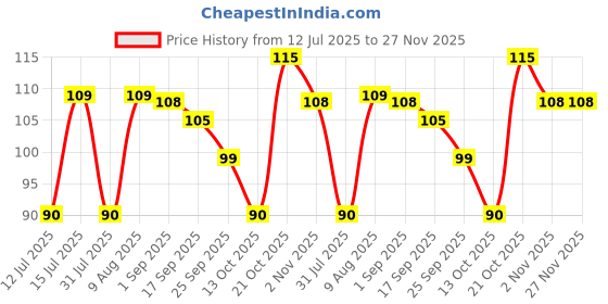amazon.in Gm 3029 0.5-Watt Led Polycarbonate Night Lamp (Blue and Red) Pack of 1 Price History Graph from 12 Jul 2025 to 27 Nov 2025