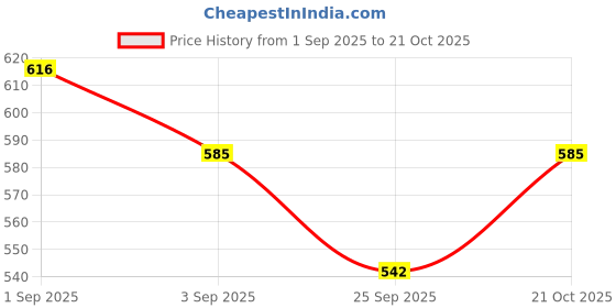 amazon.in GM 303 Arm Guard for Youth, White Price History Graph from 1 Sep 2025 to 21 Oct 2025