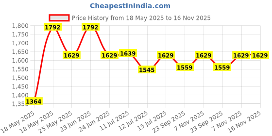amazon.in GM 303 Leather Cricket Batting Gloves for Mens, Size - Boys, Right Hand gm Price History Graph from 18 May 2025 to 15 Nov 2025