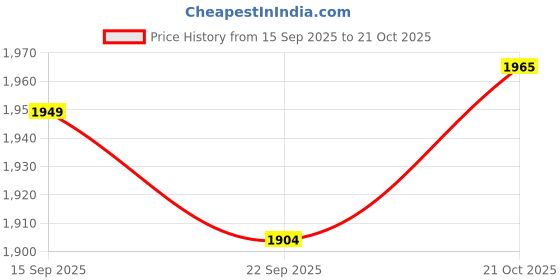 amazon.in GM 303 Men's Leather Cricket Batting Legguard, Right, White Price History Graph from 15 Sep 2025 to 21 Oct 2025