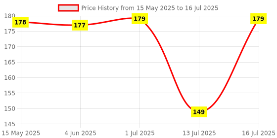 amazon.in GM 3030 Sensor LED Night Lamp with Auto Sensing Device (Pack of 1, Orange) Price History Graph from 15 May 2025 to 16 Jul 2025