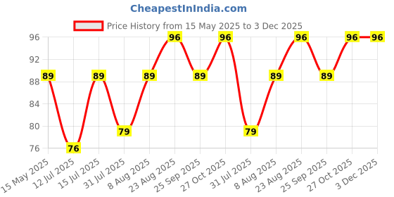 amazon.in GM 3031 0.5 Watt Xoom LED Night Lamp, Pack of 1 gm Price History Graph from 15 May 2025 to 3 Dec 2025