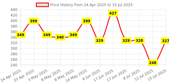 amazon.in GM 3040 240V Square 2 Pin Flex Box 5 Metre with Handle, Indicator & International Socket (Red and White) Price History Graph from 24 Apr 2025 to 15 Jul 2025