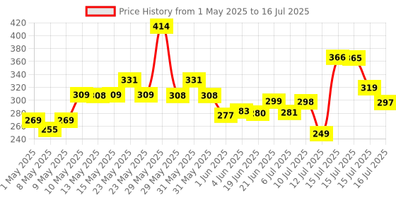 amazon.in GM 3041 Trio 2 Pin Flex Box 5 Mtr. with Indicator & International Socket gm Price History Graph from 1 May 2025 to 16 Jul 2025
