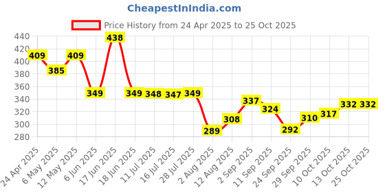 amazon.in GM 3042 240 volts G_Star 2 Pin Flex Box 5 Mtr. with Indicator & International Socket- Black and Gray Price History Graph from 24 Apr 2025 to 25 Oct 2025