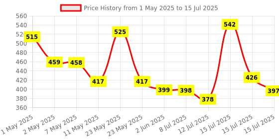 amazon.in GM 3045 Square 3 Pin Flex Box 4 Mtr. with Handle, Indicator & international socket Price History Graph from 1 May 2025 to 15 Jul 2025