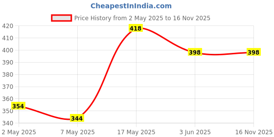 amazon.in gm 3050 16 AMP 3 Pin Multi Plug Travel Adaptor Suitable for Class I and II Electrical Appliances - W gm Price History Graph from 2 May 2025 to 15 Nov 2025