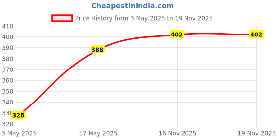 amazon.in gm 3050 16 AMP 3 Pin Multi Plug Travel Adaptor Suitable for Class I and II Electrical Appliances - W gm Price History Graph from 3 May 2025 to 19 Nov 2025