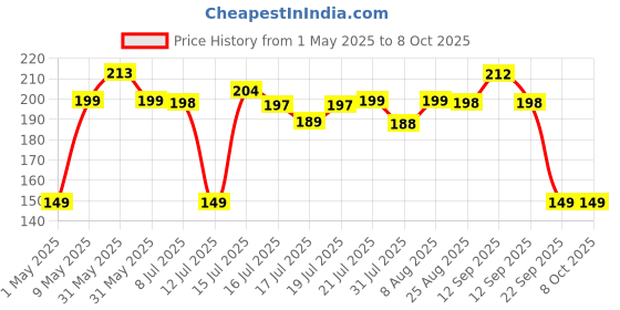 amazon.in GM 3050 16 AMP 3 Pin Multi Plug Travel Adaptor Suitable for Class I and II Electrical Appliances - White gm Price History Graph from 1 May 2025 to 7 Oct 2025