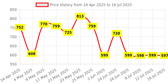 amazon.in gm modular GM 3058 G-Power 4+1 Spike Adaptor with Master Switch, Indicator, Safety Shutter, International Sockets & Surge Protector gm modular Price History Graph from 24 Apr 2025 to 16 Jul 2025