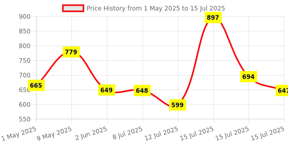 amazon.in GM 3059 GPower 6+1 Spike Adaptor with Master Switch, Indicator, Safety Shutter, International Sockets & Surge Protector gm Price History Graph from 1 May 2025 to 15 Jul 2025