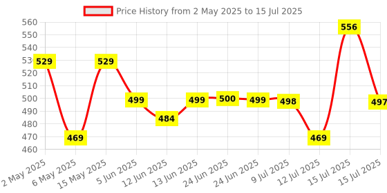 amazon.in GM 3066 Geo 2 Pin Flex Box 8.2 Mtr. with Indicator & International Socket gm Price History Graph from 2 May 2025 to 15 Jul 2025