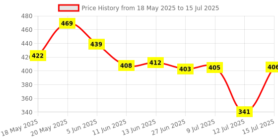 amazon.in GM 3068 Power Mate 4+1 Power Strip with Master Switch, Indicator & International Socket Price History Graph from 18 May 2025 to 15 Jul 2025