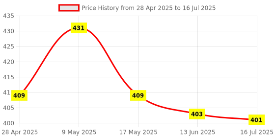 amazon.in GM 3071 Orbit 2 Pin Flex Box 5 Mtr. with Indicator & International Socket Price History Graph from 28 Apr 2025 to 16 Jul 2025