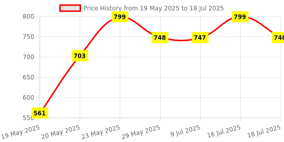 amazon.in GM 3203 Quadro 4+1 Spike Guard with Master Switch, Indicator, Safety Shutter, International Sockets & Surge Protector Price History Graph from 19 May 2025 to 16 Jul 2025