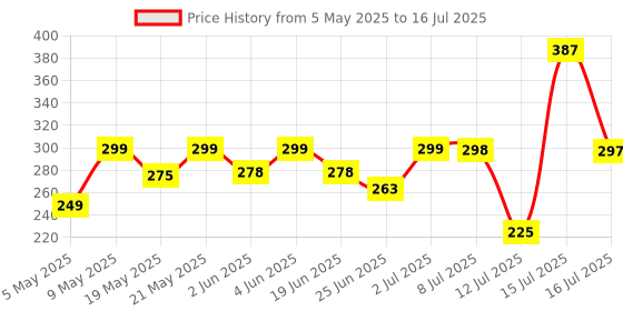 amazon.in GM 3206 G-On Mini 2 Pin Extension Cord 2.5 Mtr. with Indicator, Safety Shutter & 2 International Sockets gm Price History Graph from 5 May 2025 to 16 Jul 2025