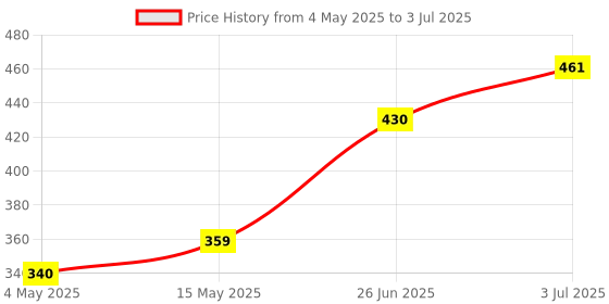 amazon.in GM 3207 G-On Mini 3 Pin Extension Cord 1.5 Mtr. with Indicator, Safety Shutter & 2 International Sockets Price History Graph from 4 May 2025 to 3 Jul 2025