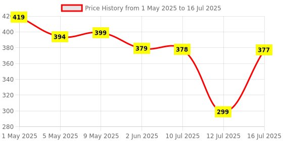 amazon.in GM 3245 Meridian 2 Pin, 240V AC, Flex Box 5 Mtr. with Handle, Indicator & International Socket (Multicolor) gm Price History Graph from 1 May 2025 to 16 Jul 2025