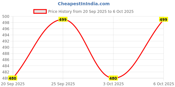amazon.in GM 3253 I-Croft 4+1 Power Strip with Master Switch, Indicator, Safety Shutter & 4 International Sockets Price History Graph from 20 Sep 2025 to 6 Oct 2025